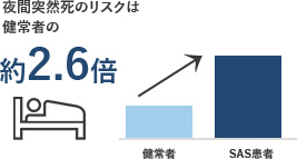 夜間突然死のリスクは健常者の約2.6倍