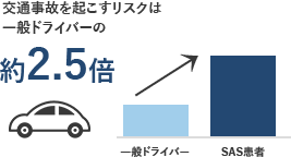 交通事故を起こすリスクは一般ドライバーの約2.5倍